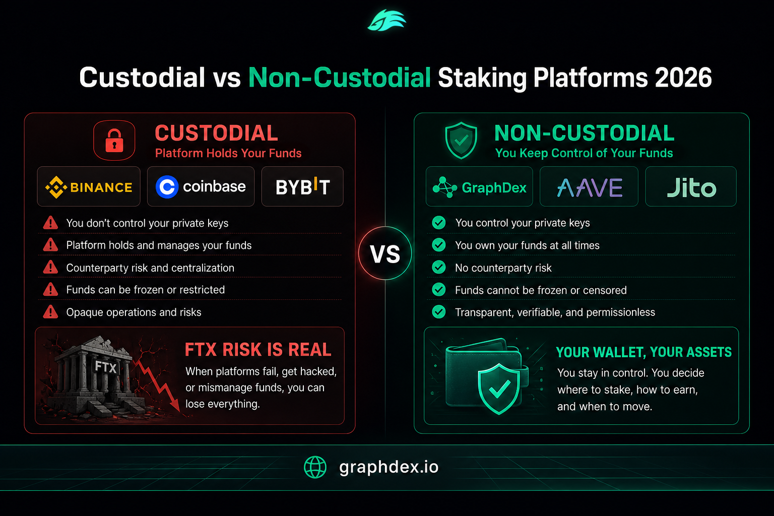 Custodial vs non-custodial staking platforms 2026 — which is safer