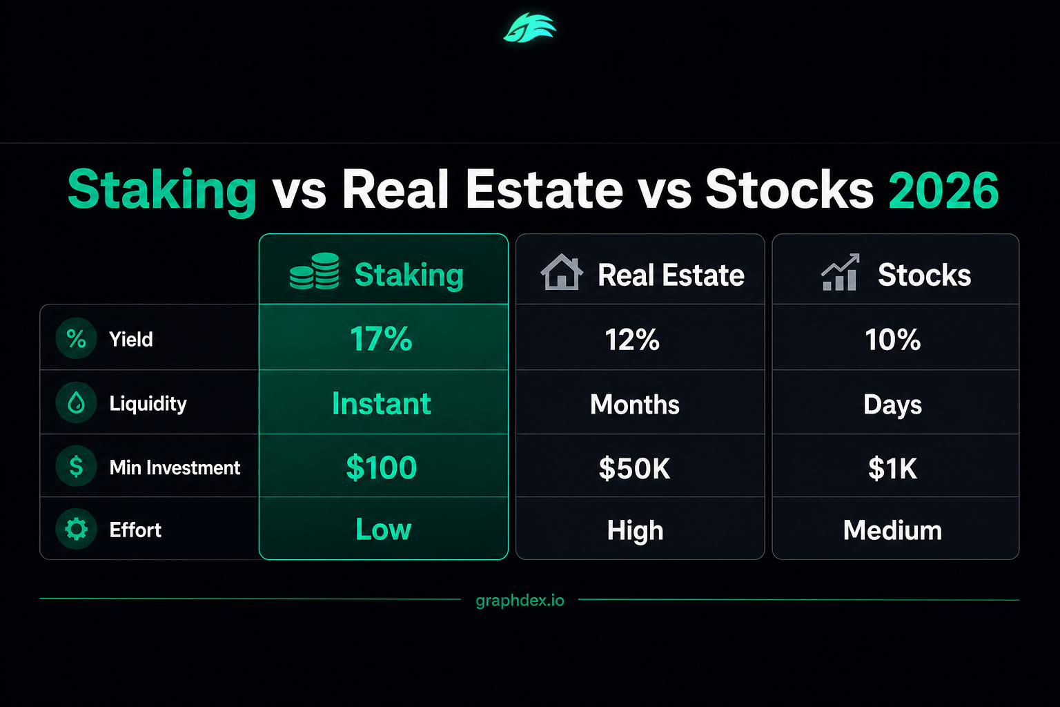Crypto staking vs real estate vs stocks 2026 — returns risk comparison