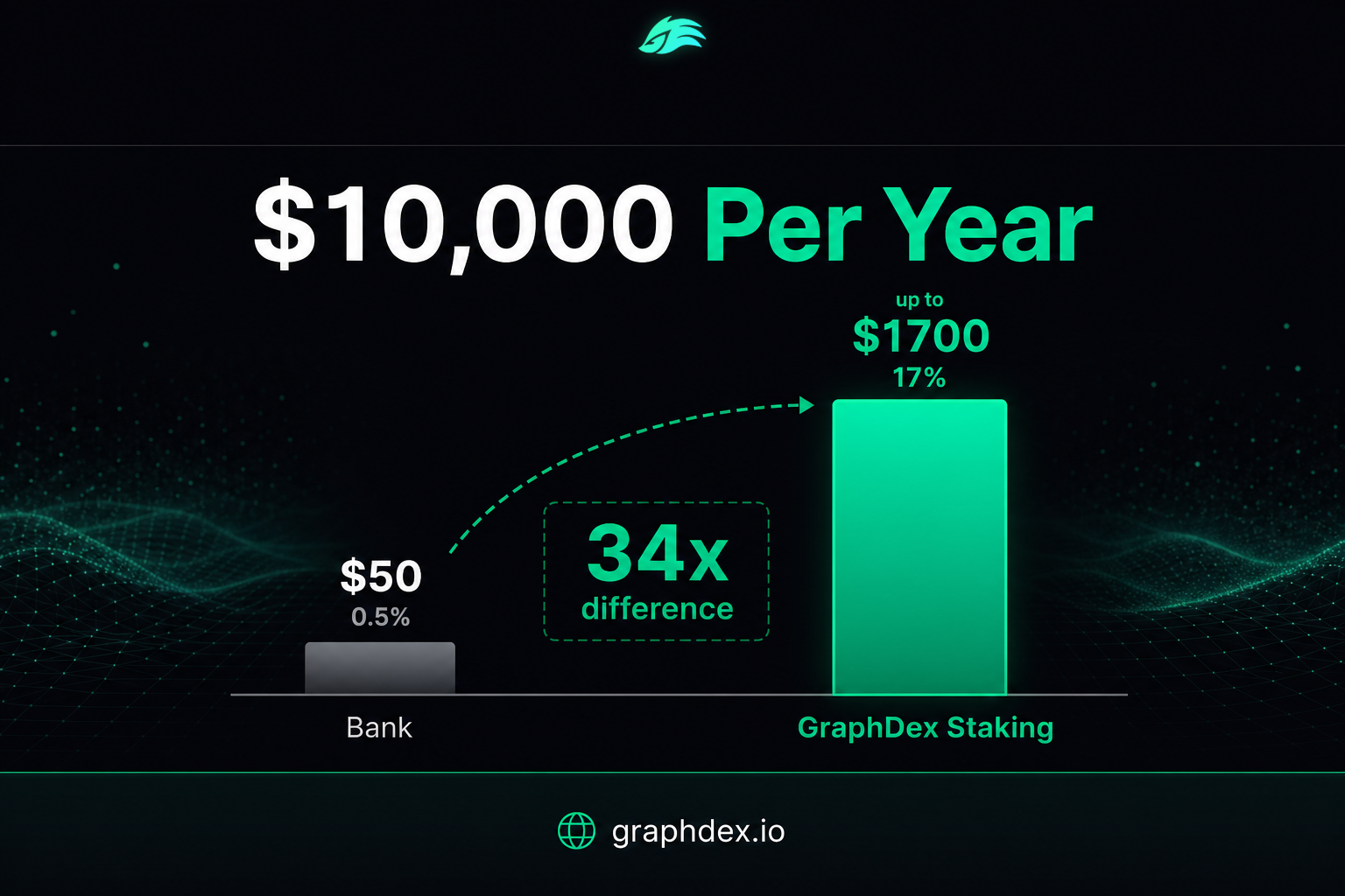 Crypto staking vs savings account 2026 — 17% vs 0.5% yield comparison