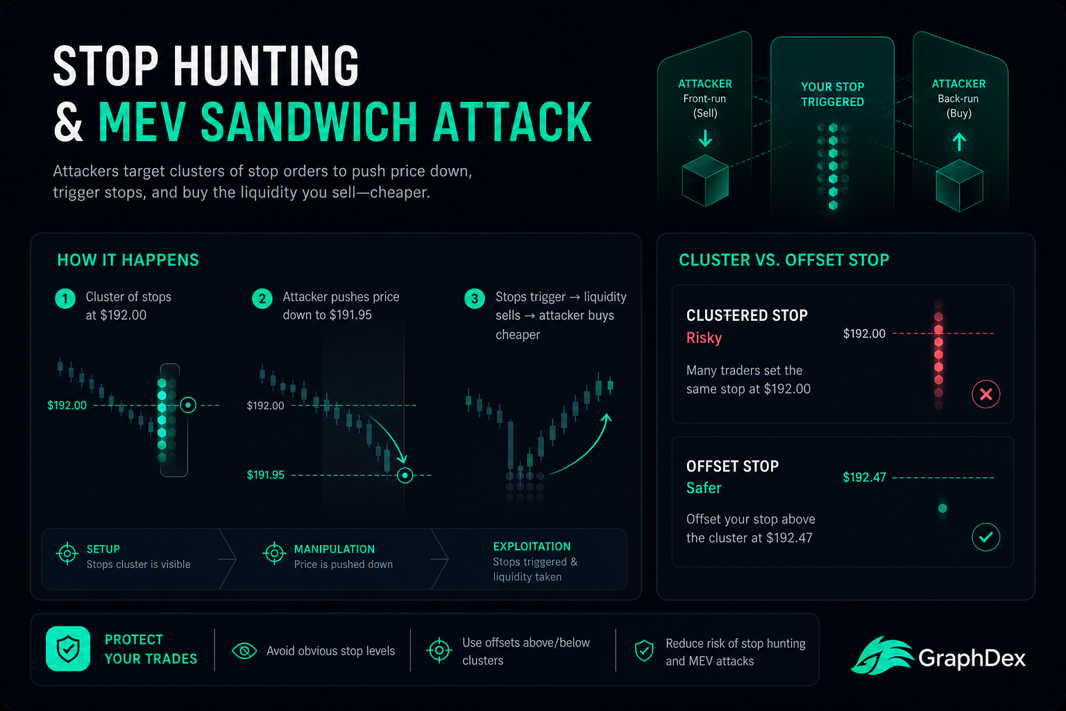 Stop hunting MEV crypto 2026 — sandwich attacks protection