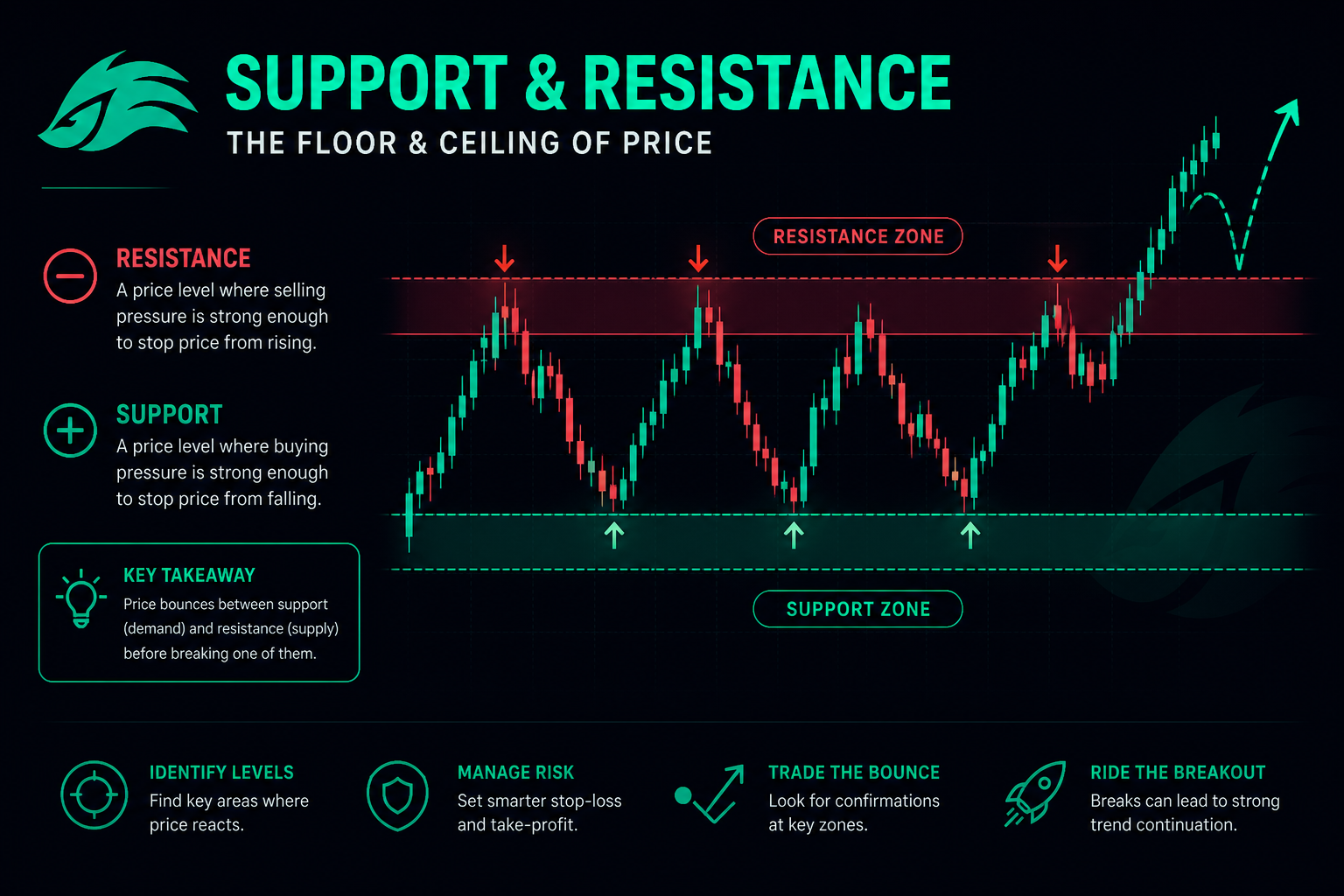 Support and resistance crypto 2026 — floor ceiling levels bounces