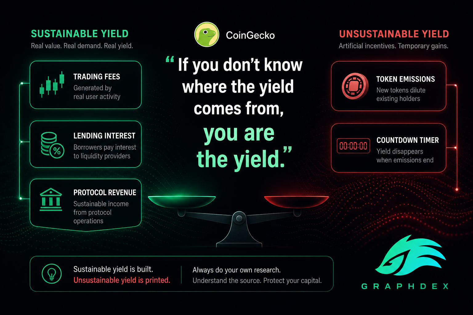 Sustainable vs unsustainable yield farming 2026 — where does yield come from