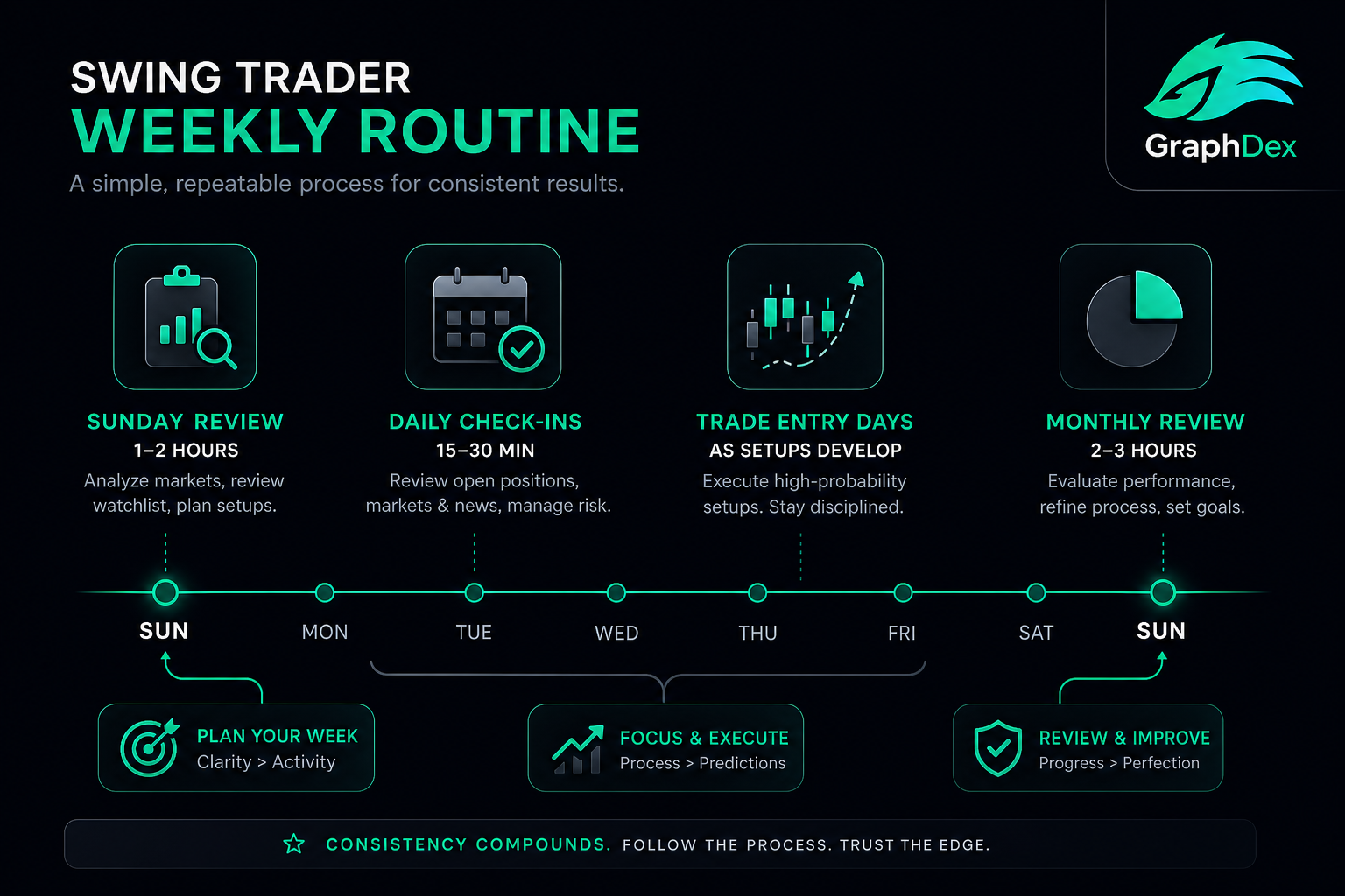 Swing trader weekly routine 2026 — review check-ins entries crypto