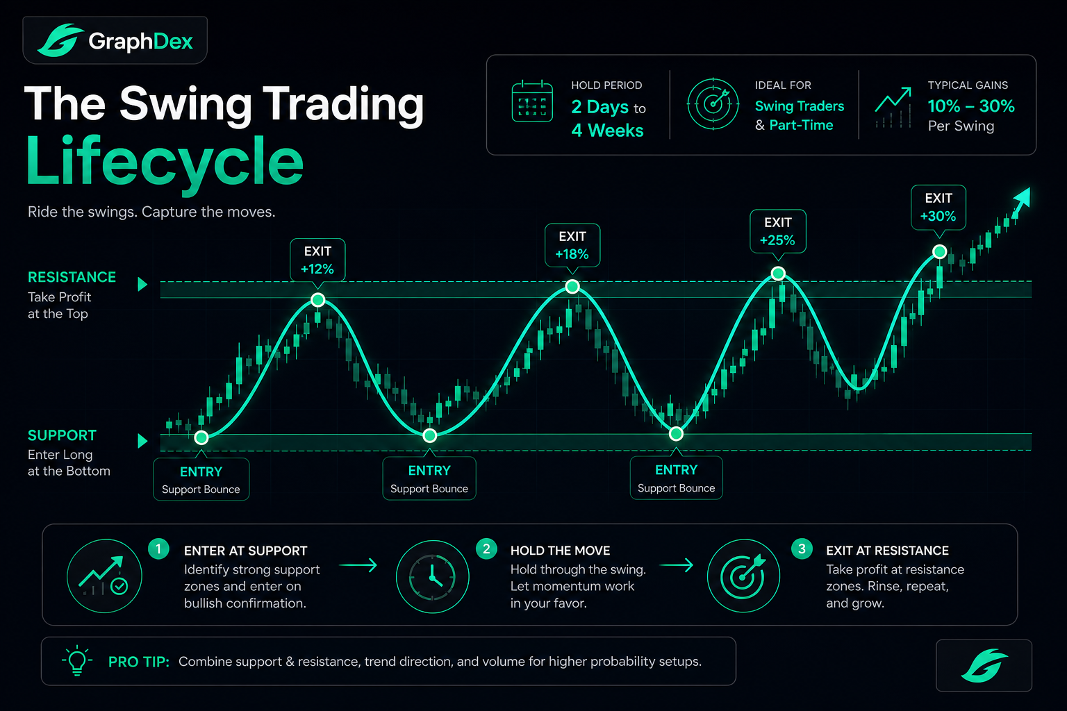 Swing trading crypto 2026 — multi-day swings 10-30 percent profits