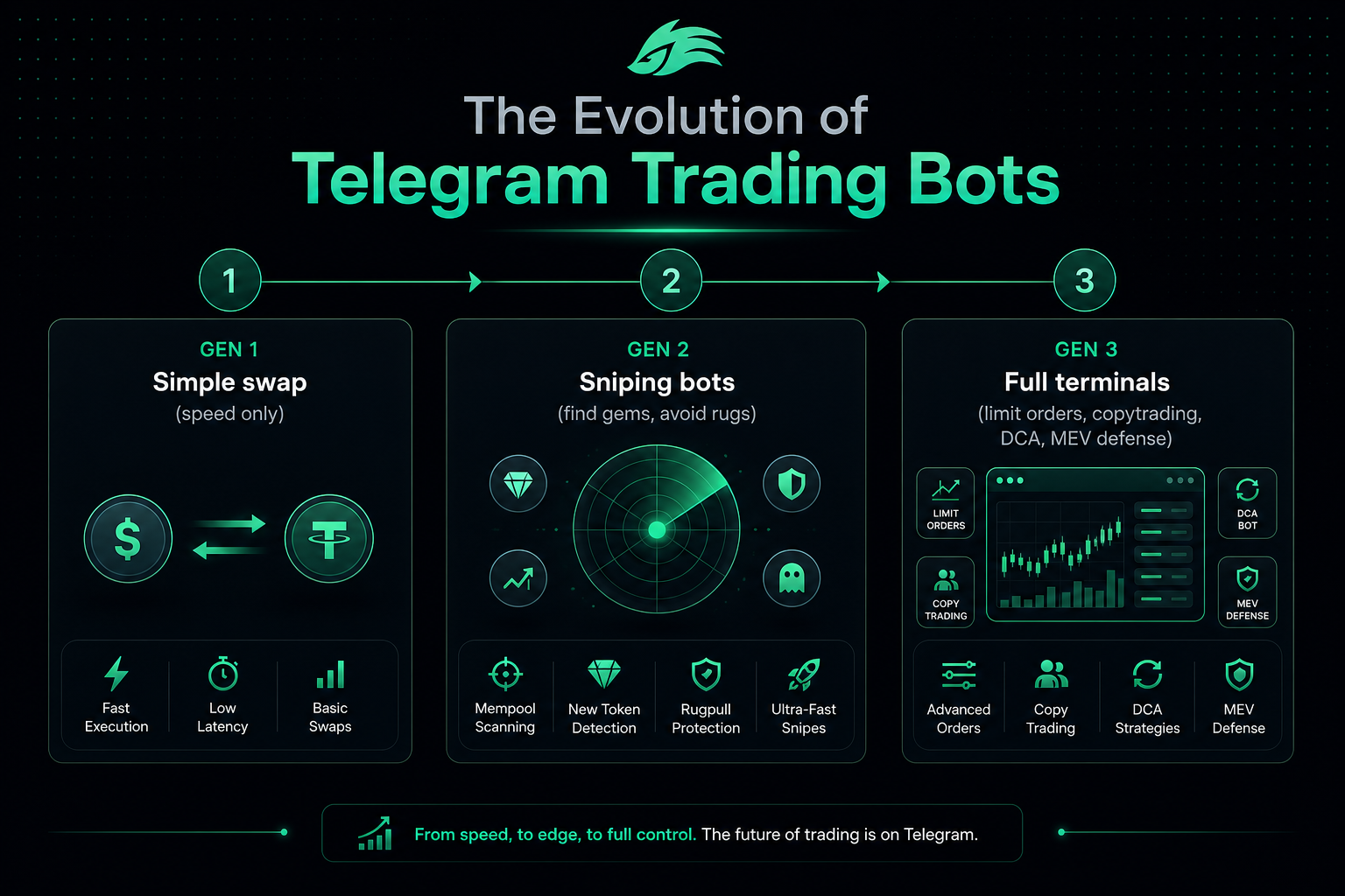 Solana Telegram bots evolution 2026 — swap sniping terminal generations