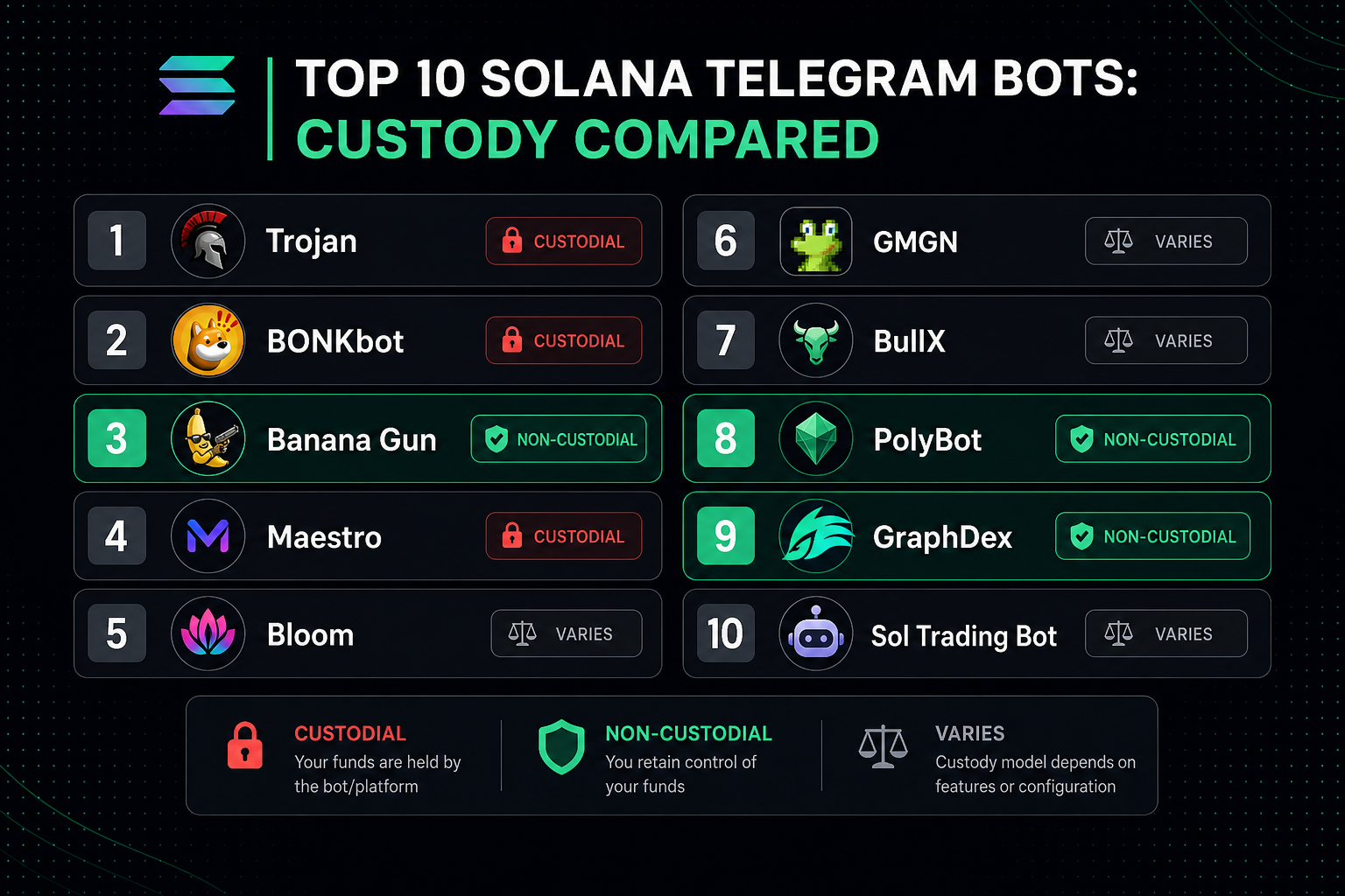 Best Solana Telegram bots 2026 — top 10 custody comparison