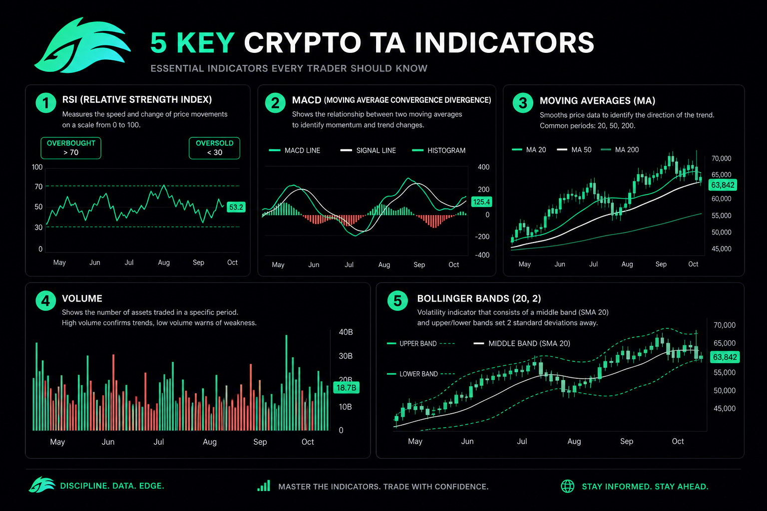 Top crypto trading indicators 2026 — RSI MACD MA Bollinger volume