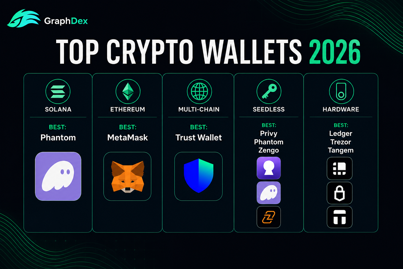 Top crypto wallets 2026 — Phantom MetaMask Trust Ledger Privy Tangem
