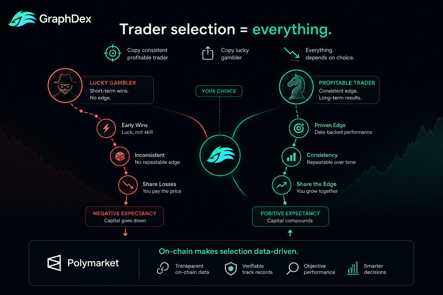 Choose Polymarket traders copy 2026 — selection determines outcome