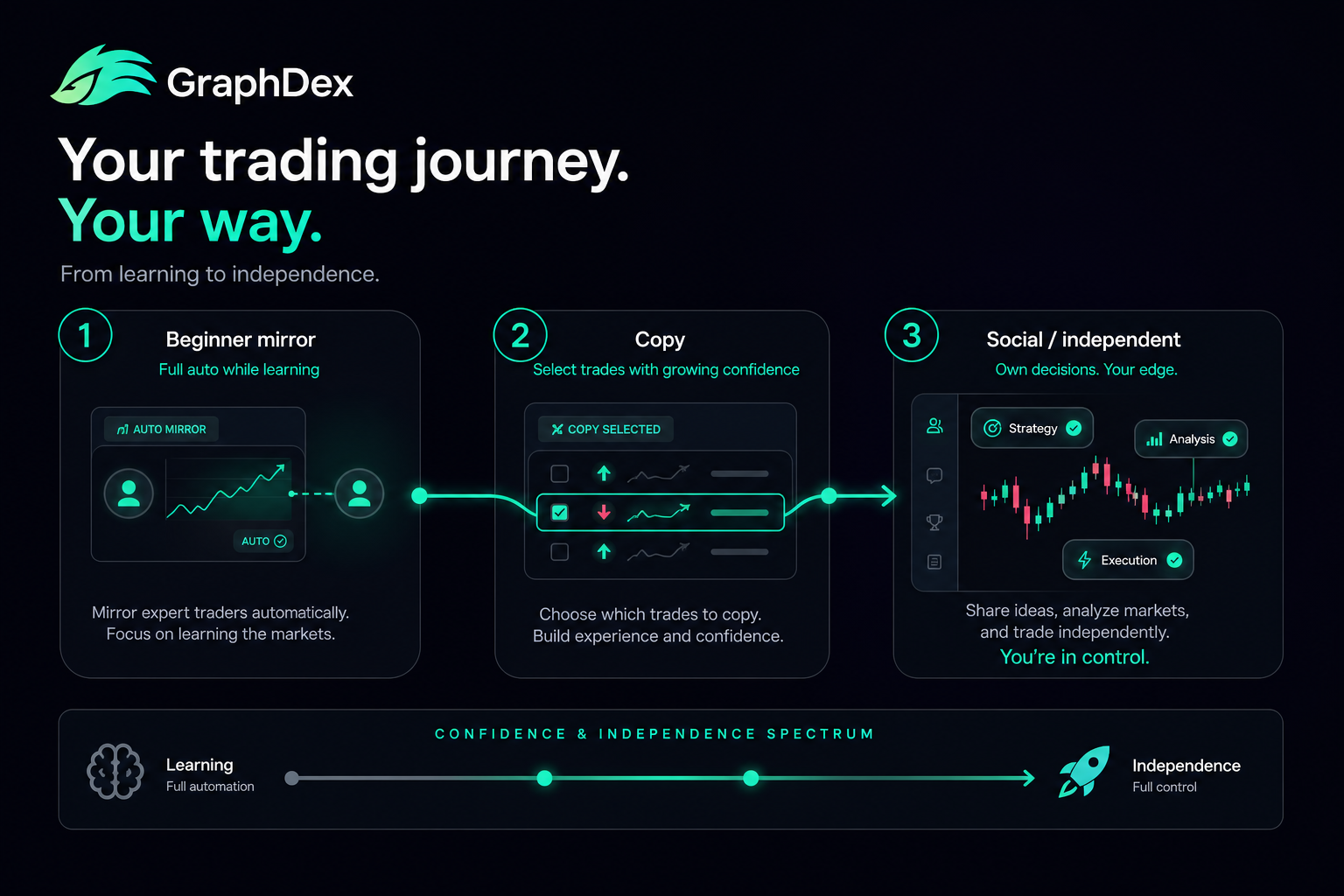 Trading approach progression 2026 — beginner mirror to independent