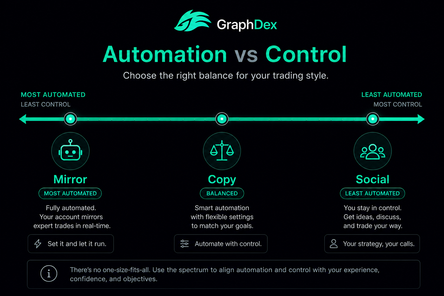 Trading spectrum 2026 — automation vs control mirror copy social