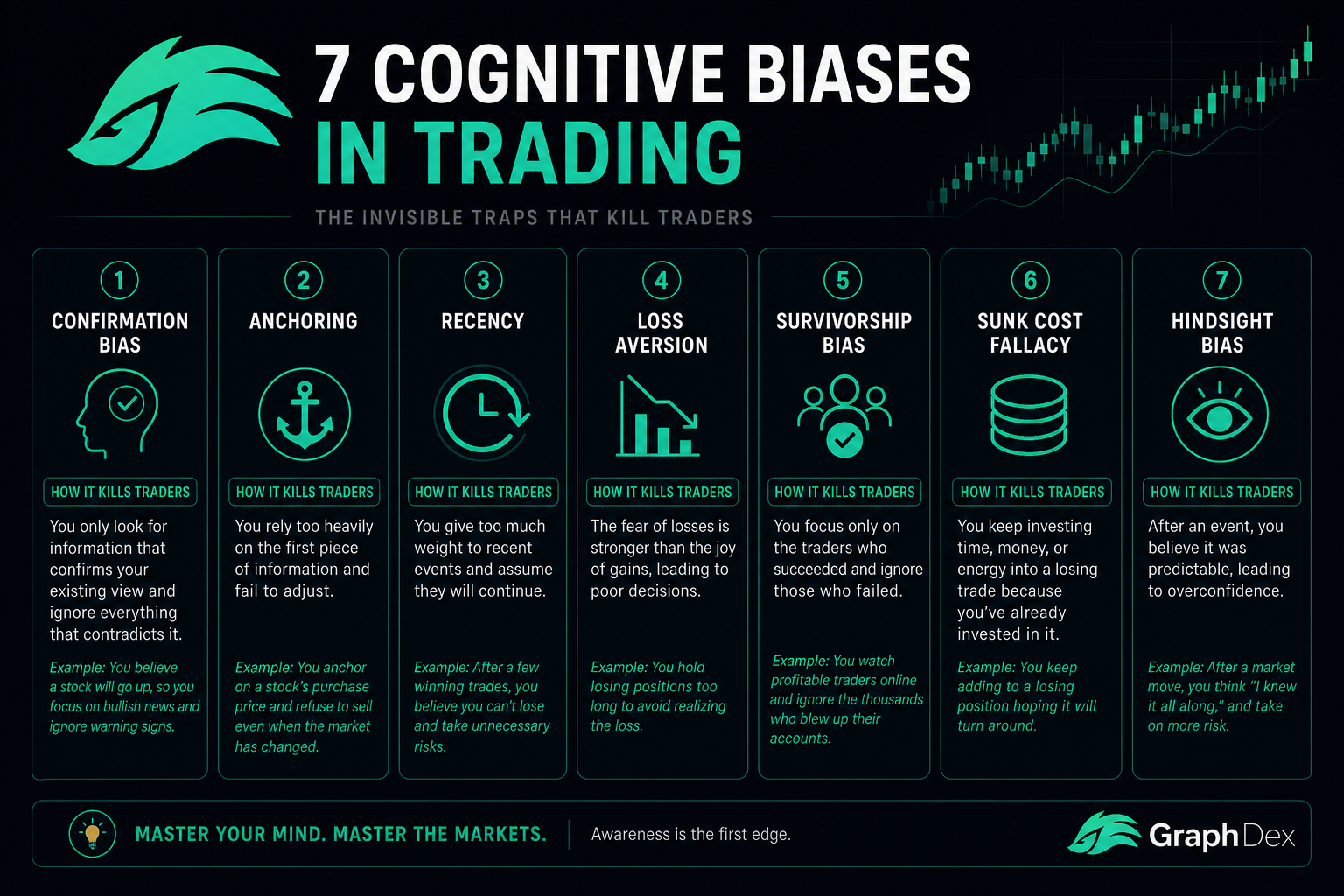 Trading cognitive biases 2026 — confirmation anchoring loss aversion crypto