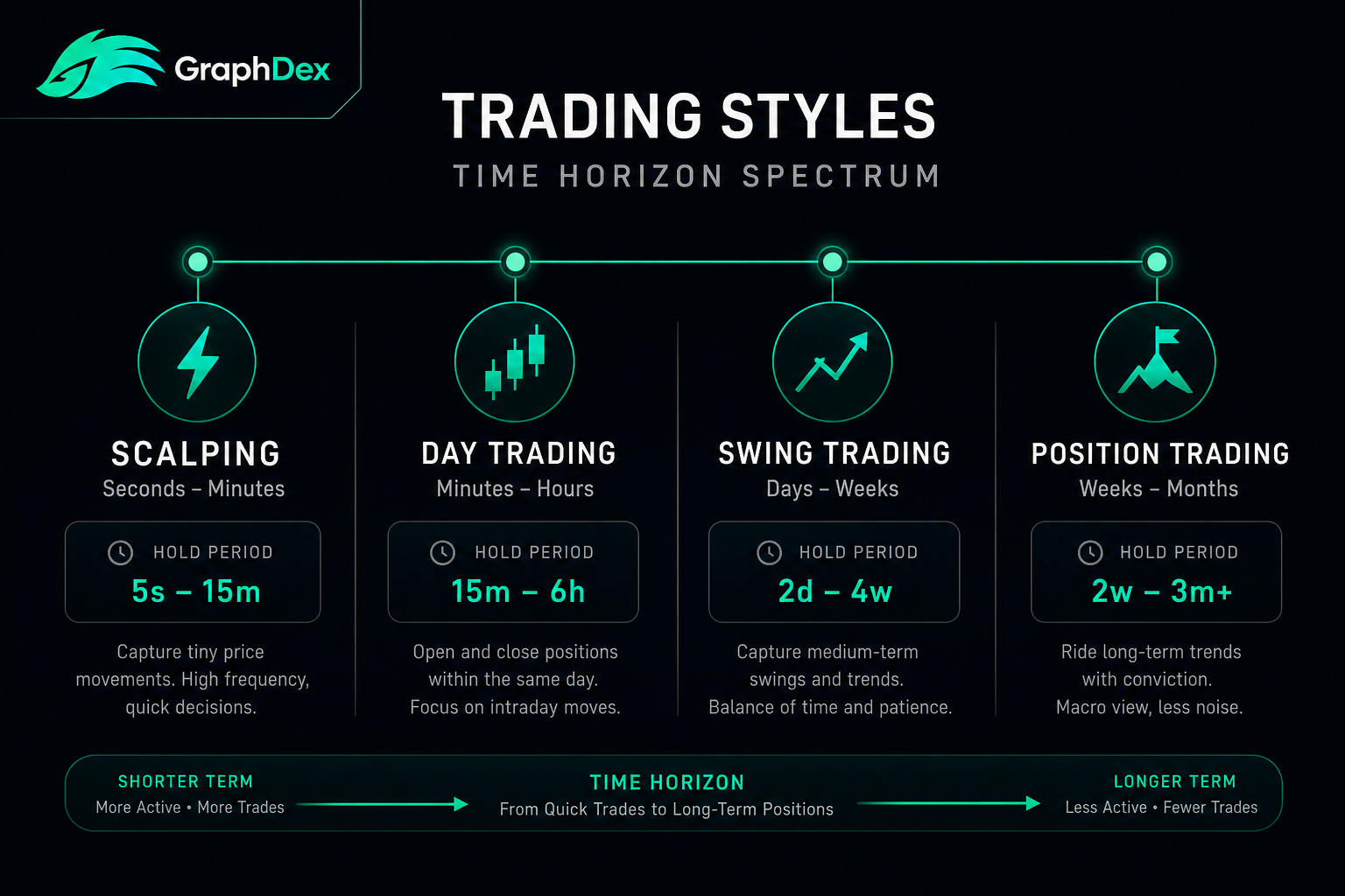 Trading styles spectrum 2026 — scalping day swing position crypto