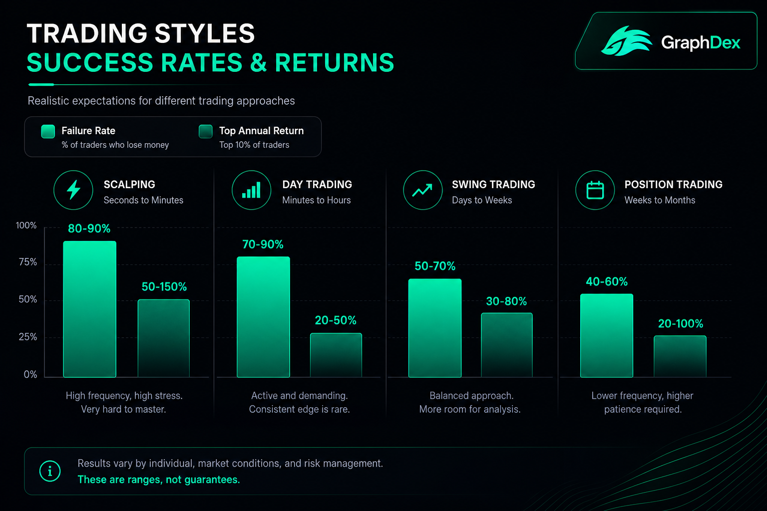 Trading styles success rates returns 2026 — scalping day swing position