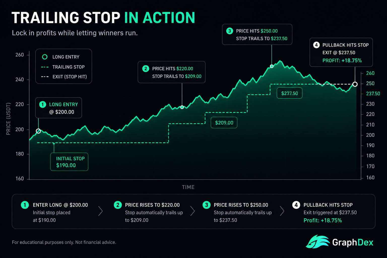 Trailing stop crypto 2026 — lock profits running winners