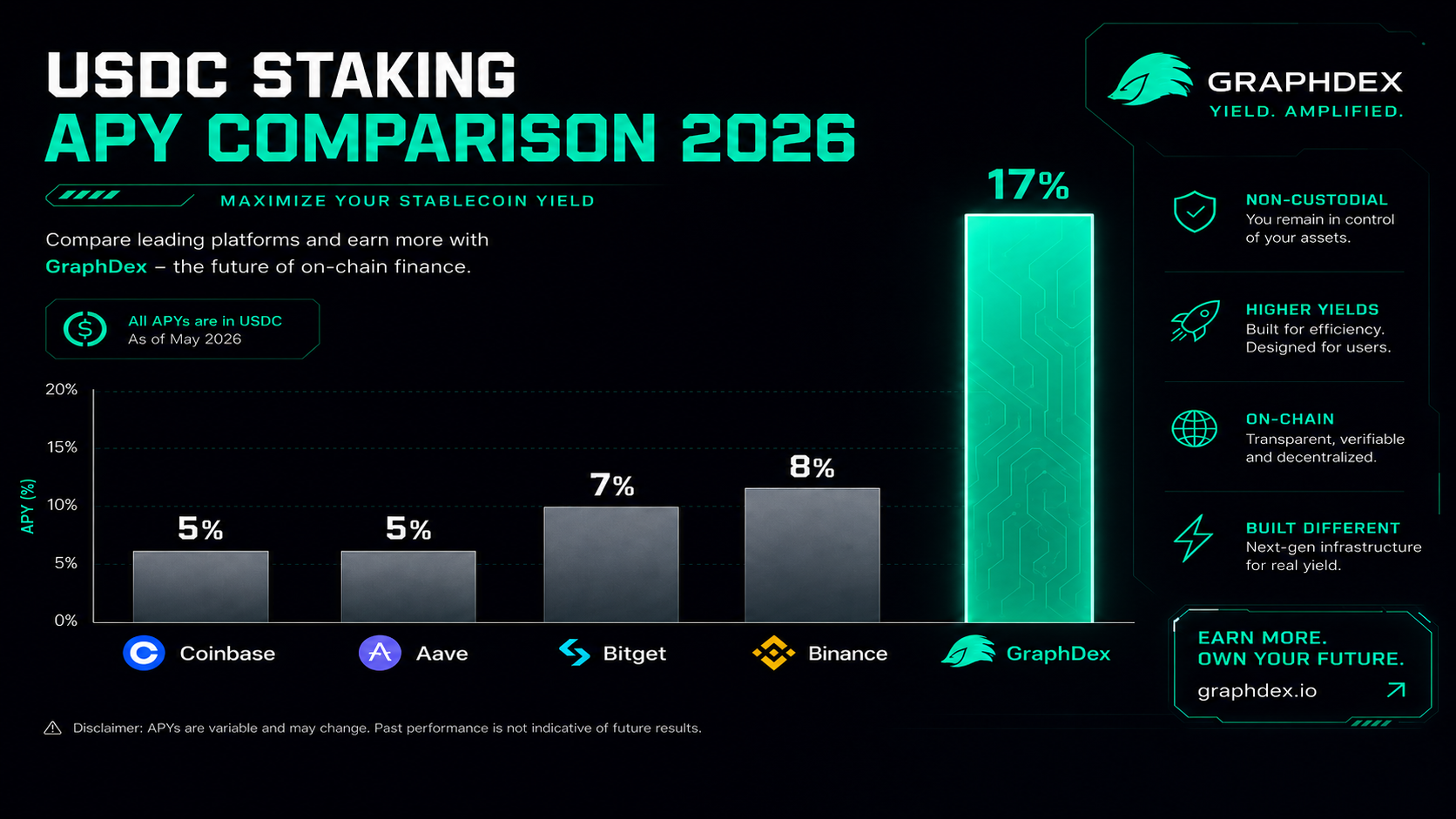 USDC staking rates comparison 2026 — GraphDex up to 17% vs Binance Coinbase Bitget