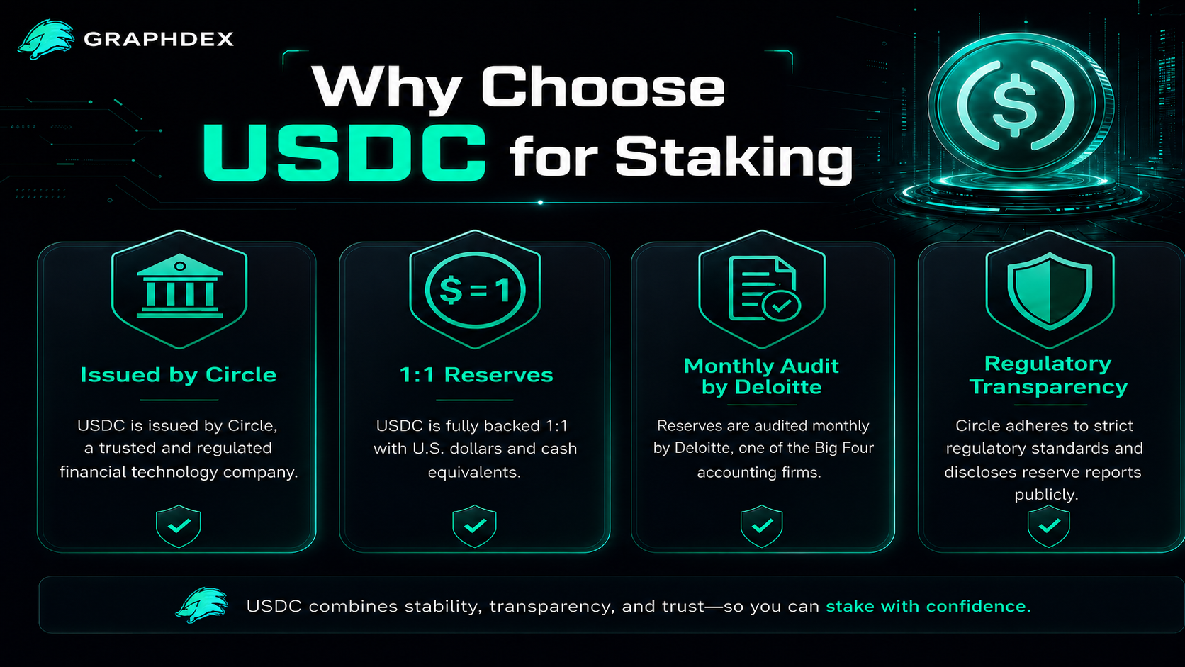 Why choose USDC for staking — Circle regulated 1:1 audited reserves 2026