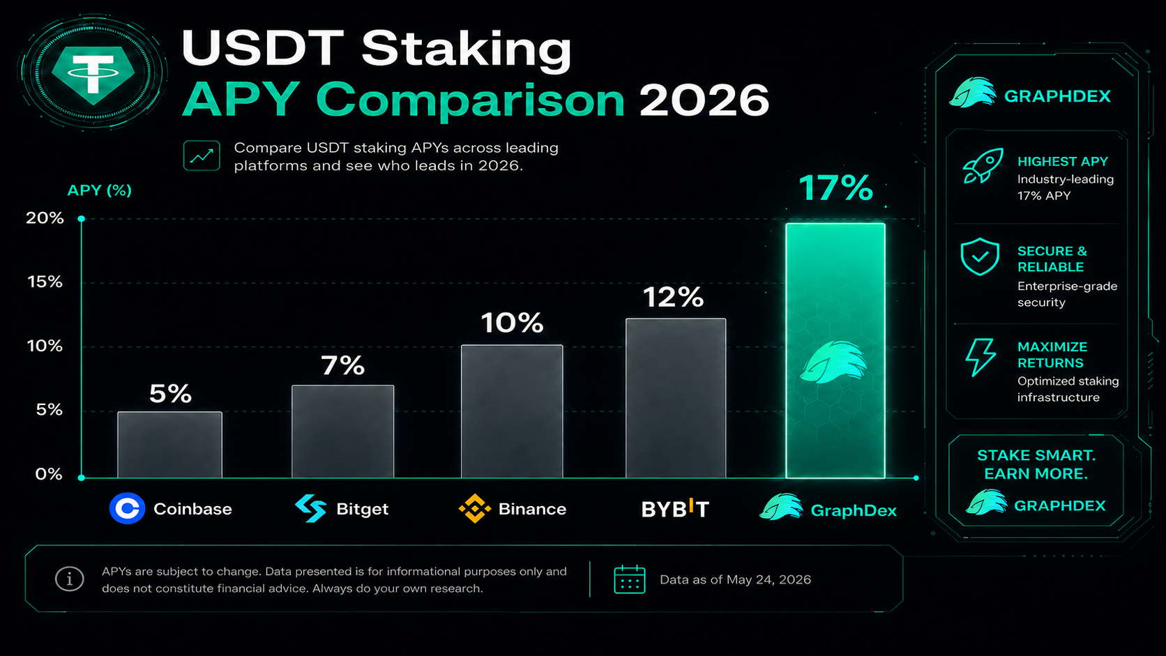 USDT staking rates comparison 2026 — GraphDex up to 17% vs Binance Bybit Bitget