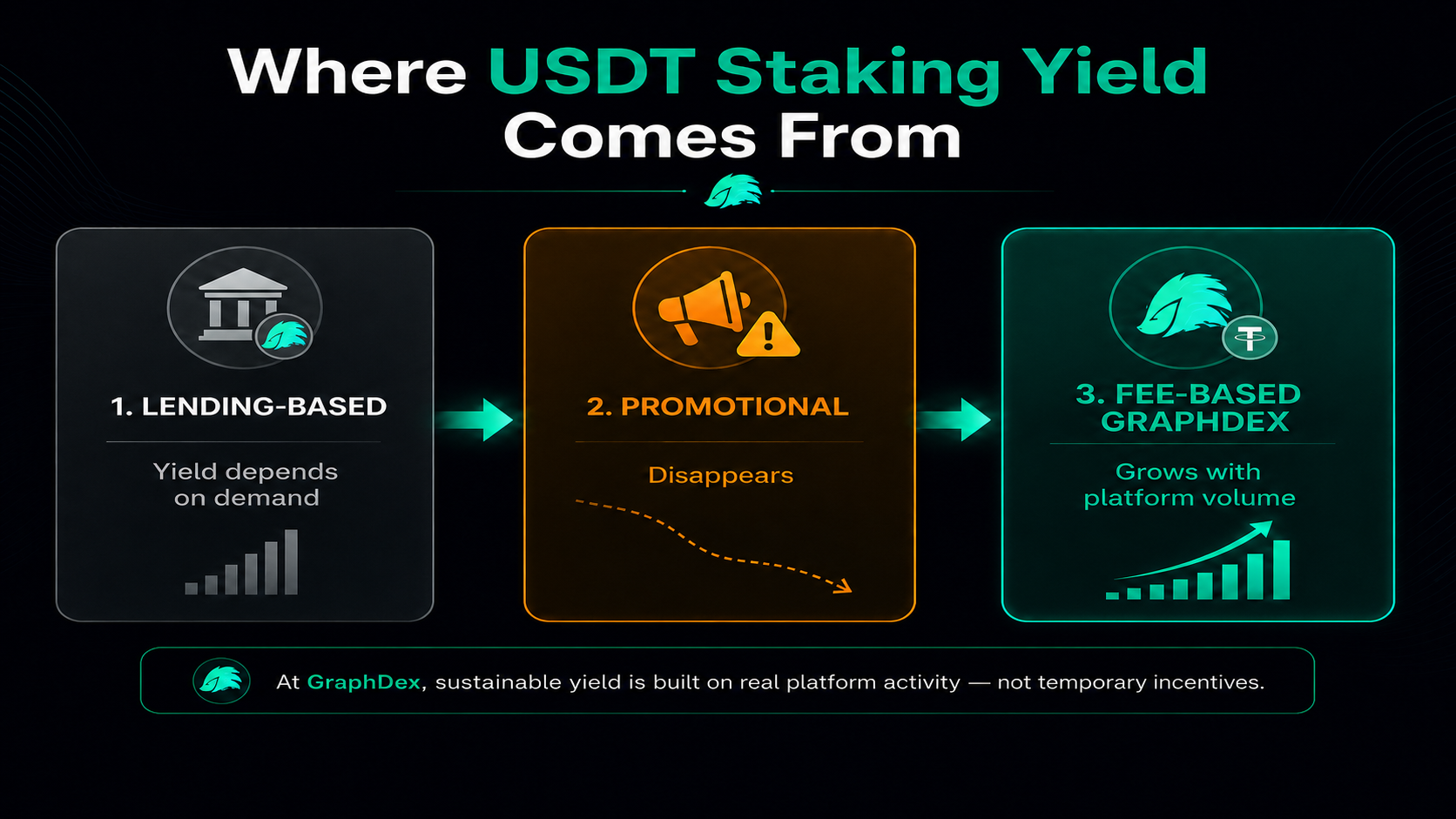 Where USDT staking yield comes from — lending vs promotional vs fee-based 2026