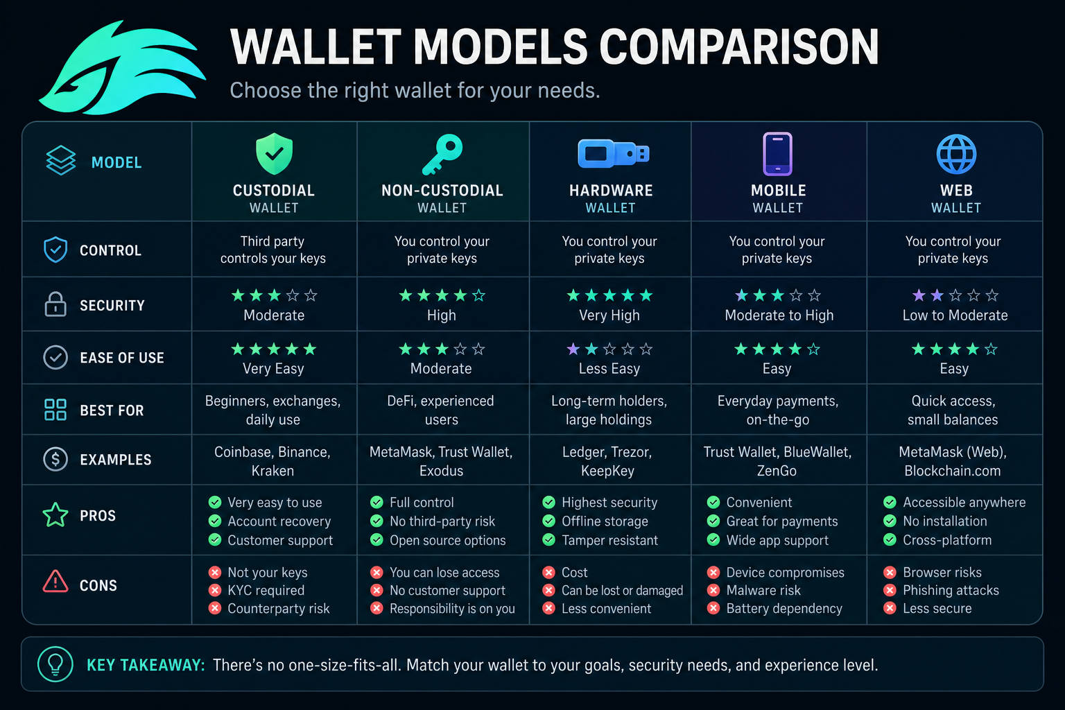 Wallet models 2026 — seedless traditional custodial comparison
