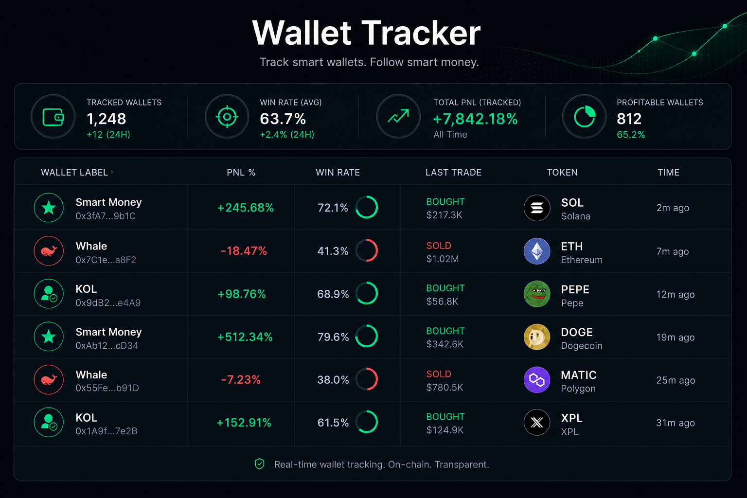 GraphDex Solana wallet tracker — follow smart money whales real-time alerts 2026