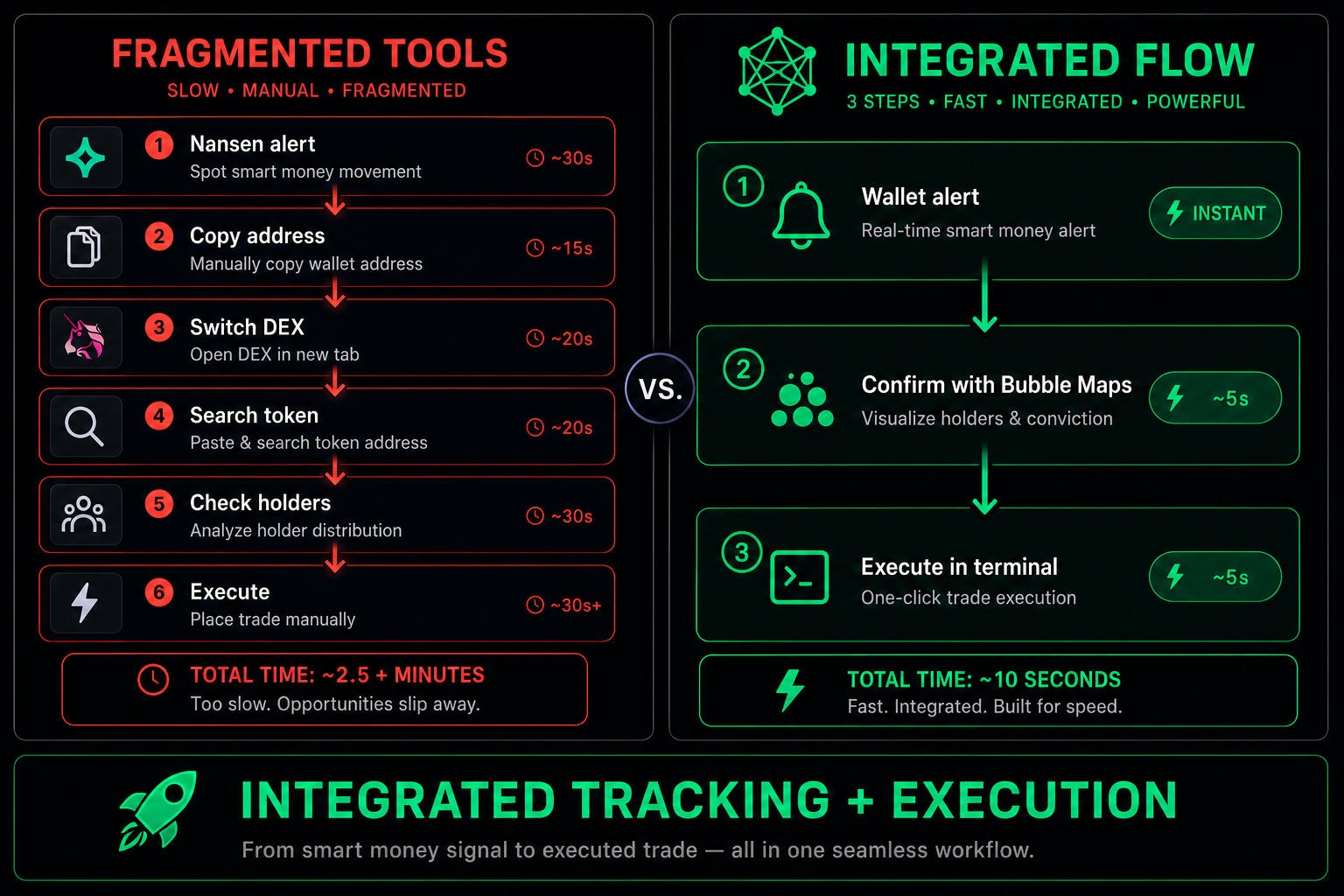 Integrated wallet tracking vs fragmented tools — GraphDex smart money workflow