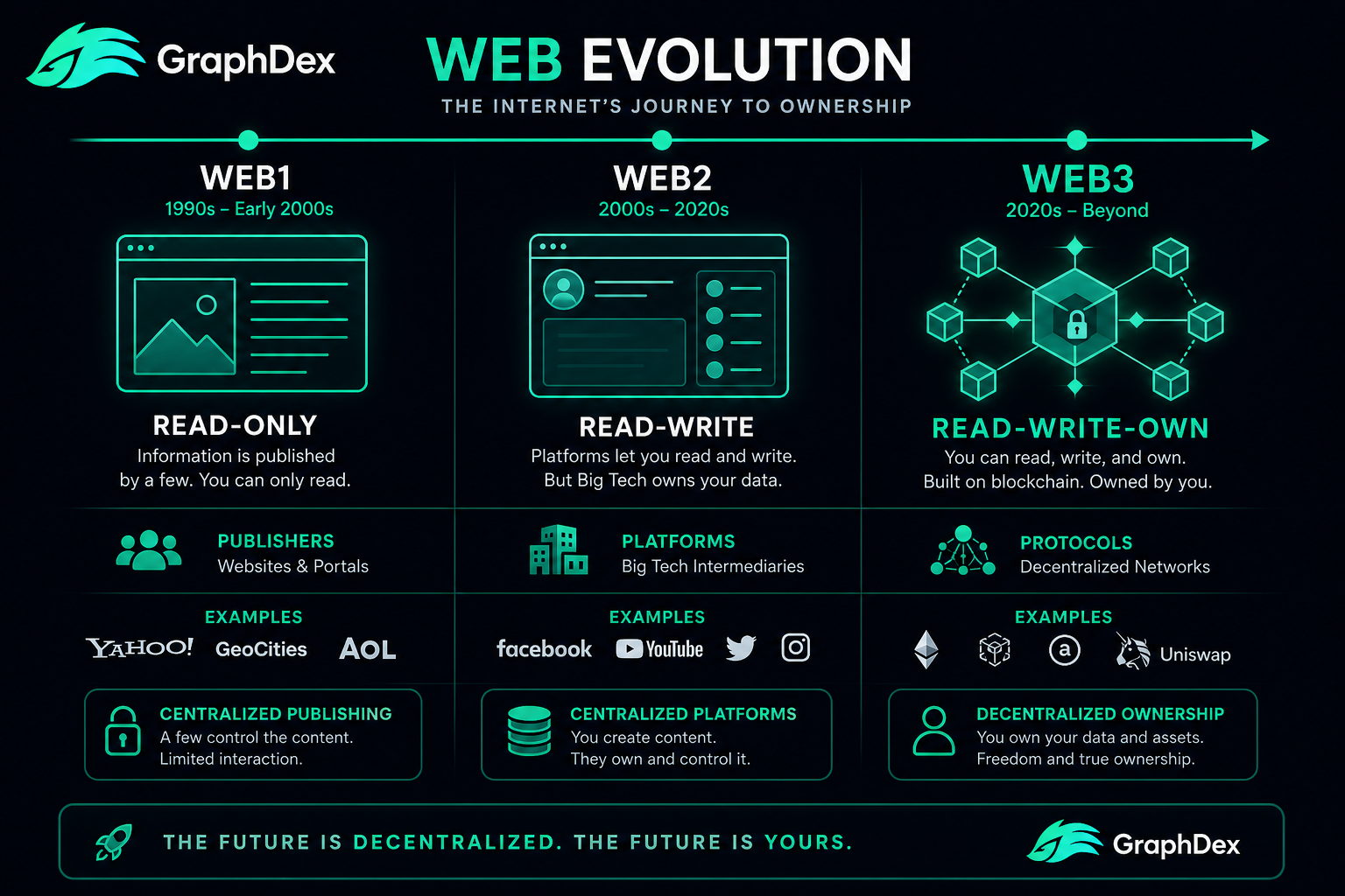 Web1 vs Web2 vs Web3 comparison 2026 — internet evolution explained