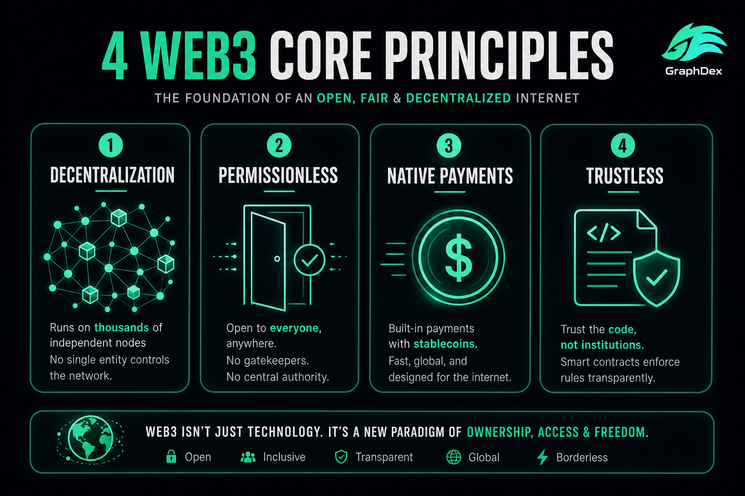 Web3 four core principles 2026 — decentralization permissionless trustless
