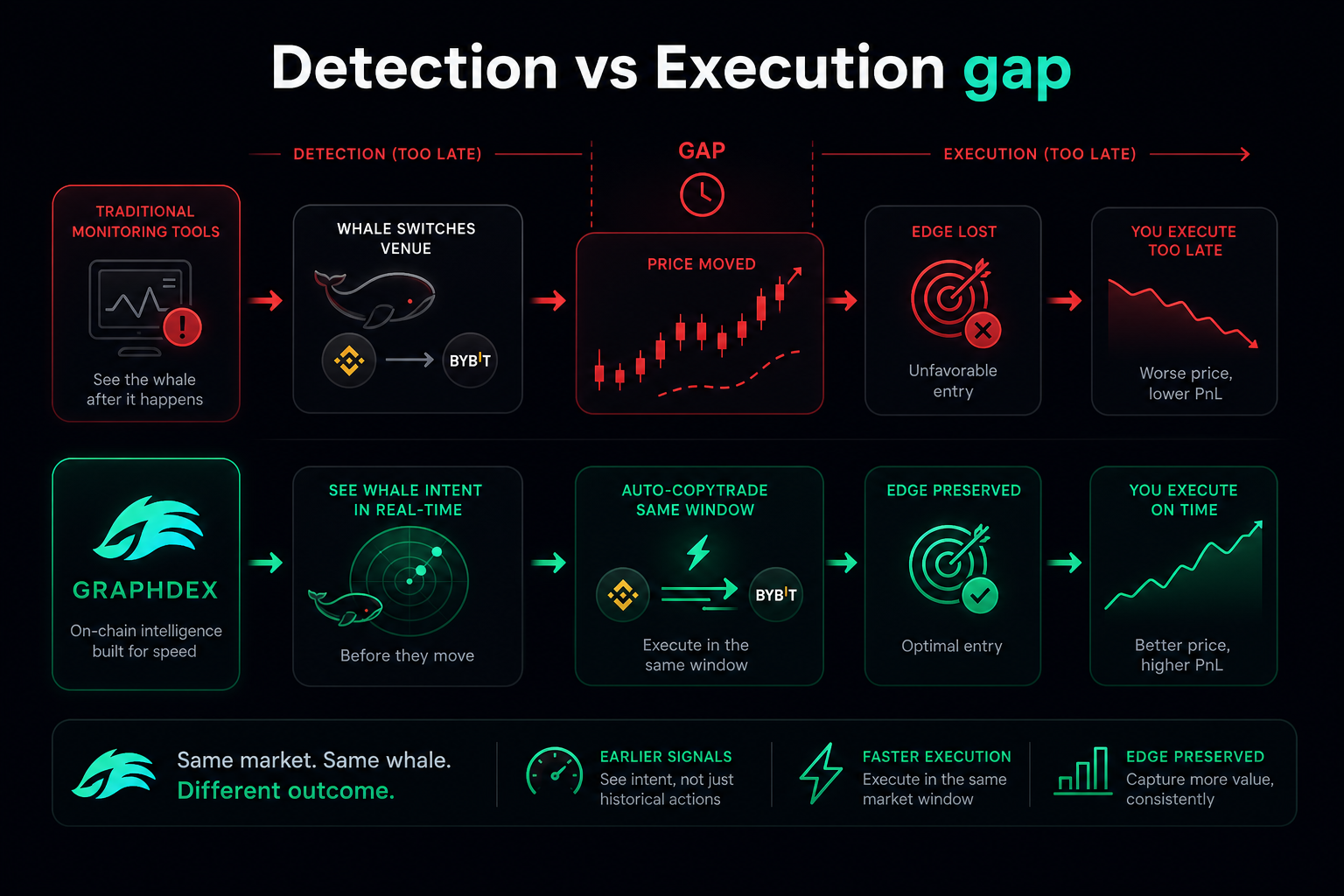 Whale tracking detection to execution gap — GraphDex vs monitoring tools 2026