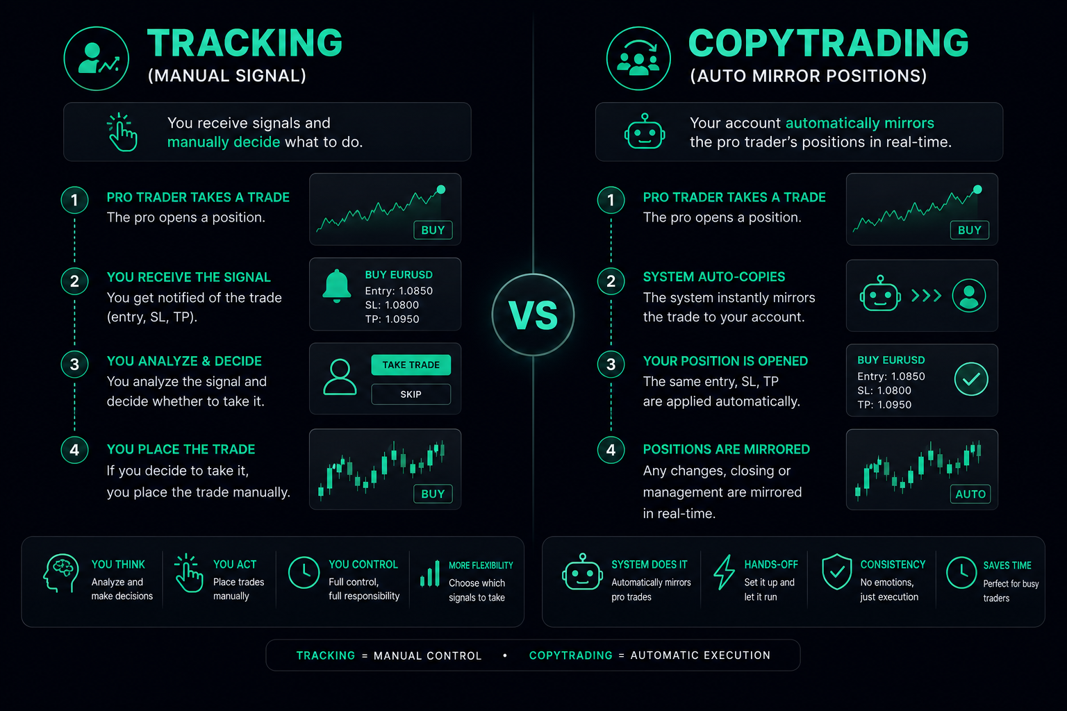 Prediction market whale tracking vs copytrading difference explained