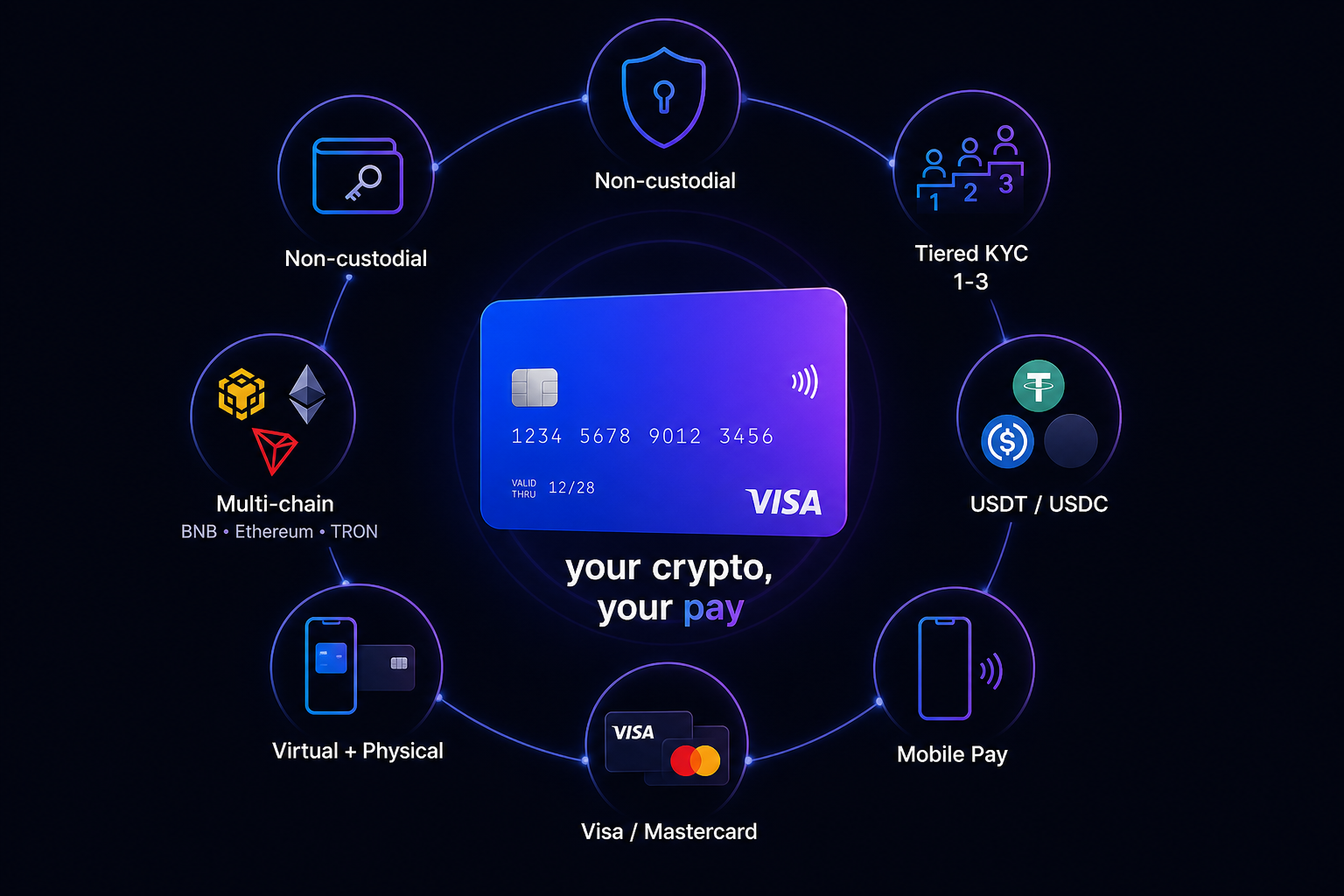 What is GraphPay 2026 — non-custodial crypto card features
