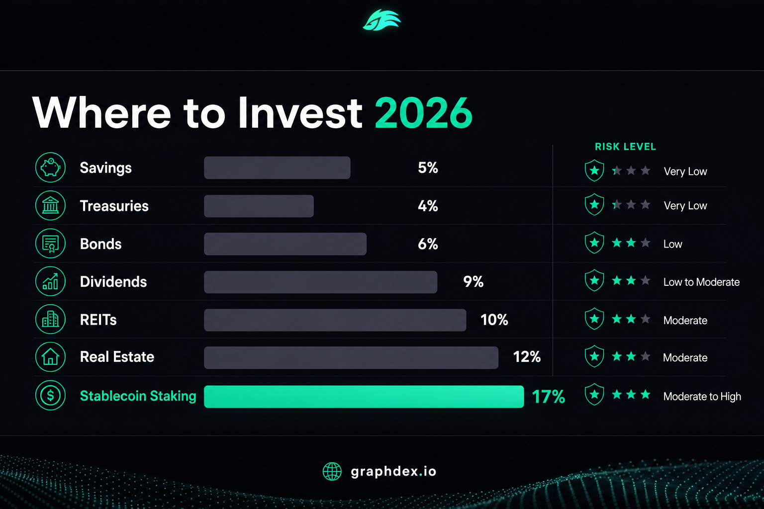 Where to invest money 2026 — 8 options compared by return savings stocks staking