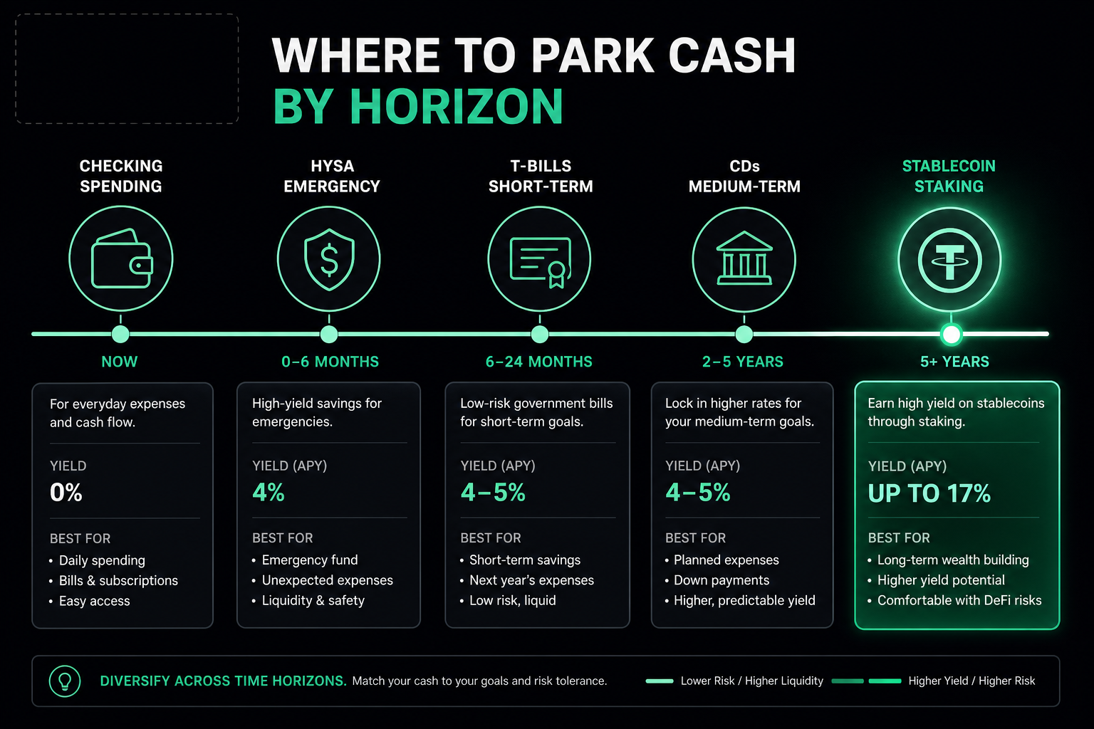 Where to park cash 2026 by time horizon — savings T-bills CDs stablecoin staking