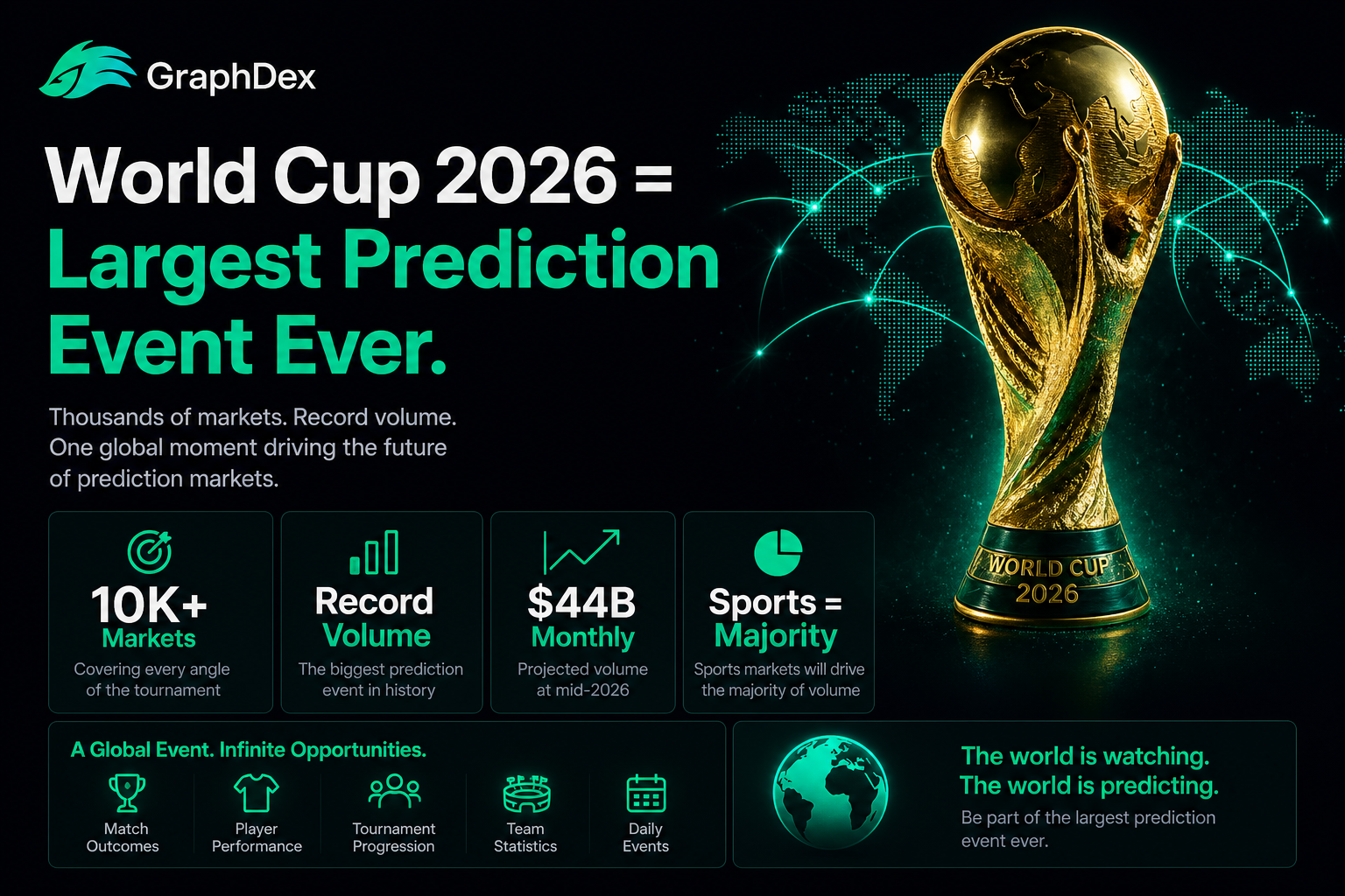 World Cup 2026 prediction markets — biggest sports event trading