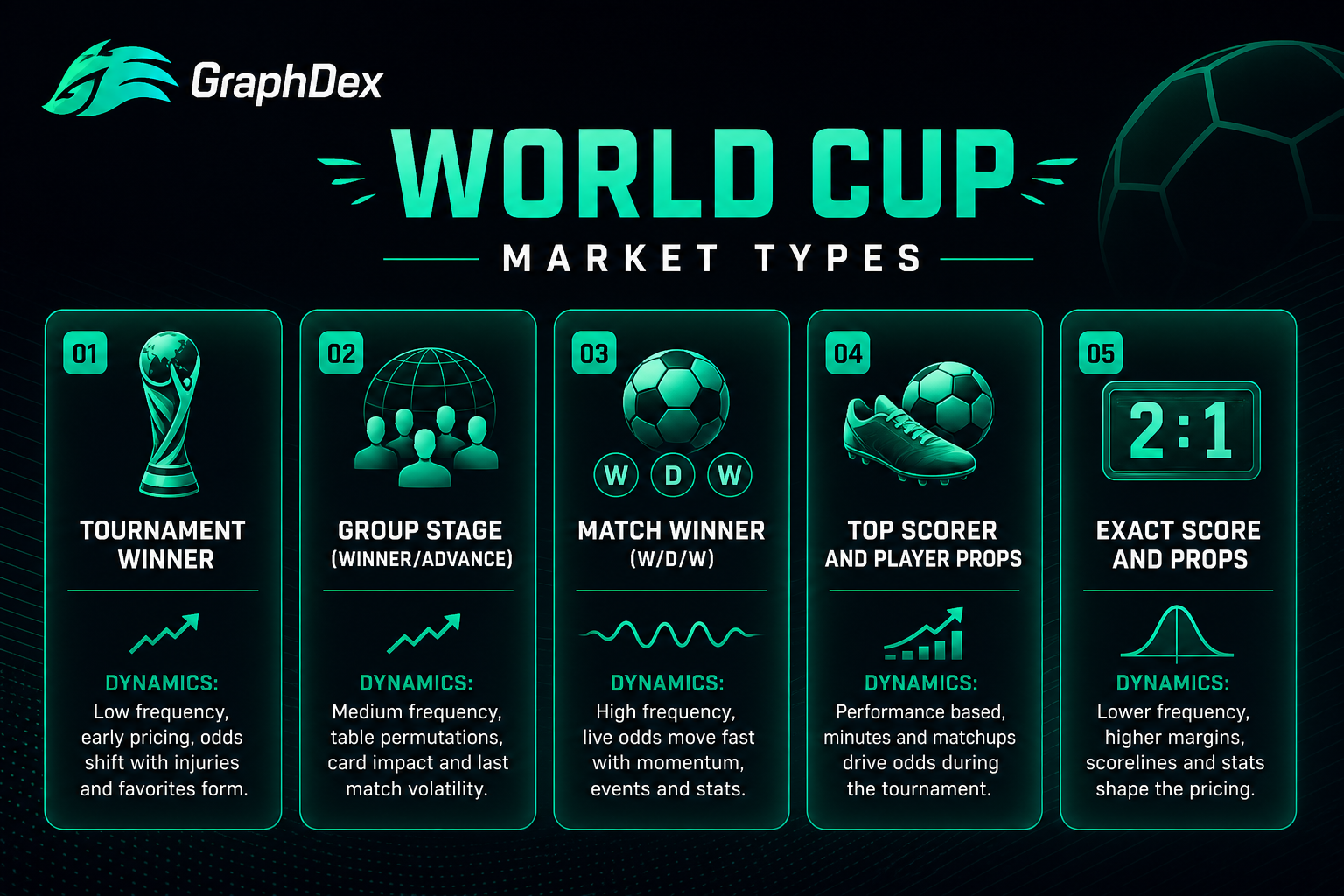 World Cup prediction market types 2026 — winner group match scorer props