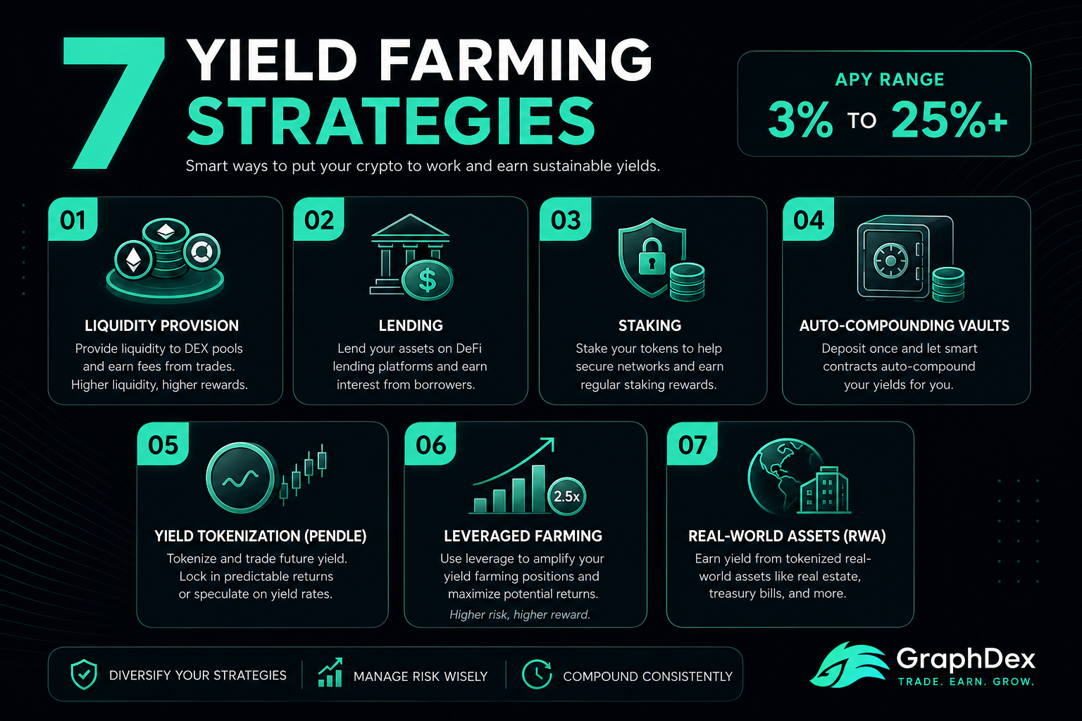 What is yield farming 2026 — 7 strategies APY DeFi income guide